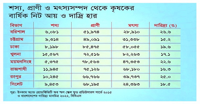  দেশের সবচেয়ে দরিদ্র বিভাগ বরিশাল, কর্মসংস্থানের অভাবে ঢাকামুখী হচ্ছে মানুষ